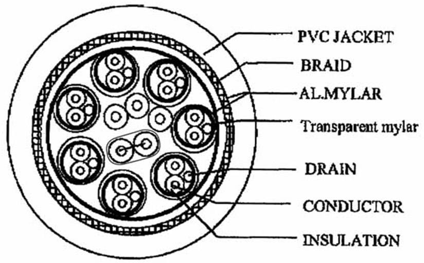 Diagramm eines Kabelquerschnitts, das die Schichten zeigt: PVC-Mantel, Geflecht, Al.Mylar, transparentes Mylar, Drain, Leiter, Isolierung.