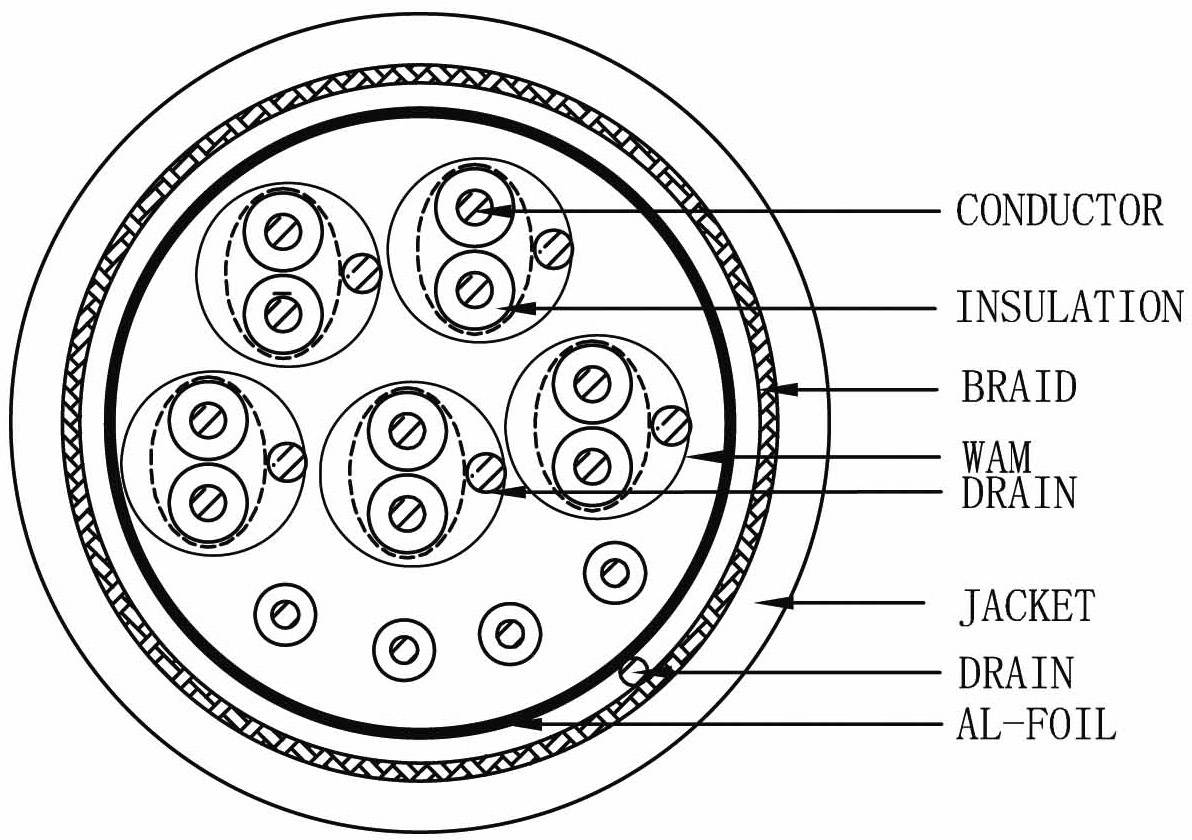 Querschnitt eines Kabels: Hauptbestandteile sind Leiter, Isolierung, Geflecht, Umhüllung, Aluminiumfolie und Abfluss.