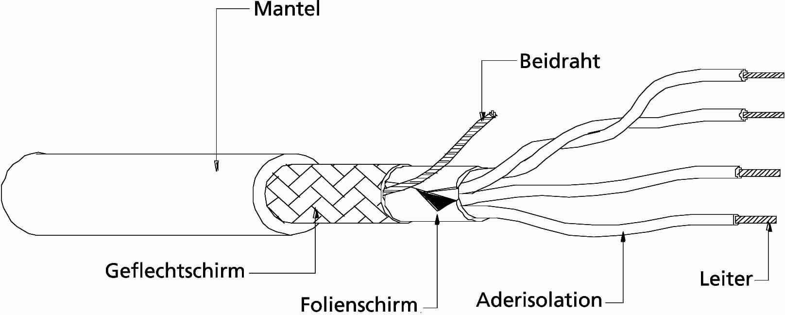 Diagramm eines Kabels mit Beschriftungen: 'Mantel', 'Geflechtschirm', 'Folienschirm', 'Beidraht', 'Aderisolation', 'Leiter'.