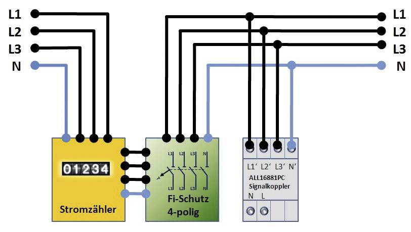 'Stromzähler' zeigt '01234'. Verkabelung von Stromzähler über 'FI-Schutz 4-polig' zu 'Signal Koppler' mit L1, L2, L3, N.