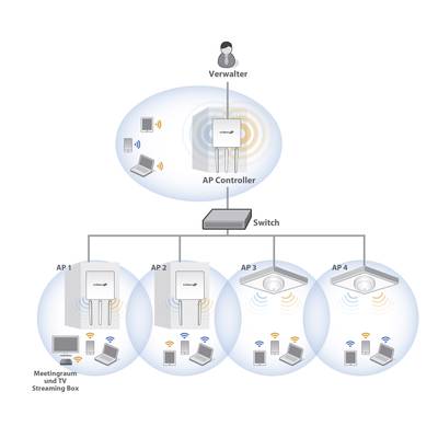 'Diagramm eines Netzwerks mit einem AP Controller, verbunden mit drei Access Points (AP1, AP2, AP4) und verschiedenen Geräten darunter.'