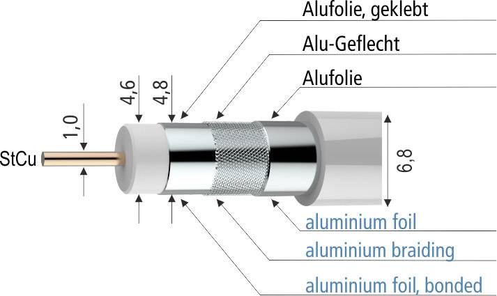 Koaxialkabel mit Kupferkern (1,0 mm), Isolation, Alufolie, Alu-Geflecht, und äußerer Aluschicht. Durchmesser: 4,6-6,8 mm.