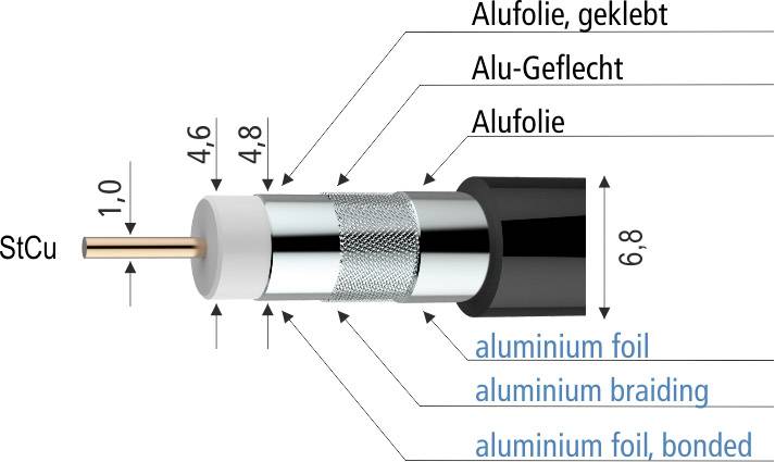 Querschnitt eines Koaxialkabels mit Maßen: Kupferleiter (1,0), Dielektrikum (4,6), Alu-Geflecht (4,8), Gesamtdurchmesser (6,8).