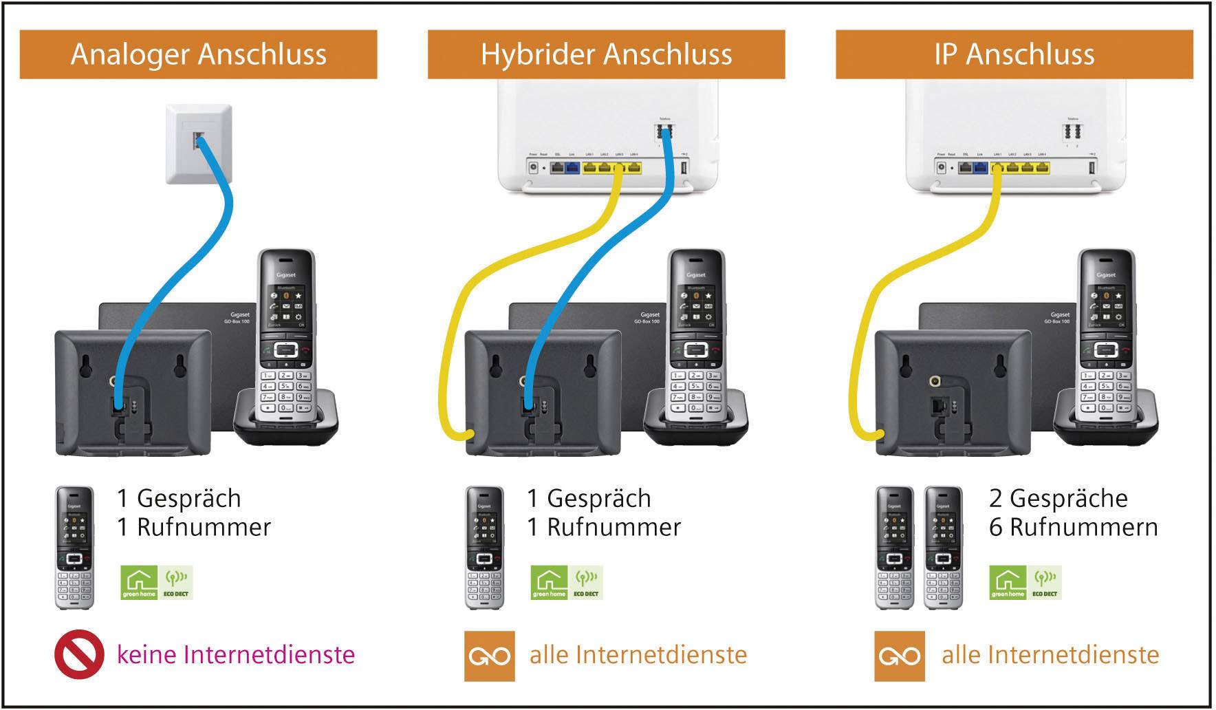 Analoger, hybrider und IP-Anschluss im Vergleich; Unterschiede in Gesprächen und Rufnummern sowie Verfügbarkeit von Internetdiensten.