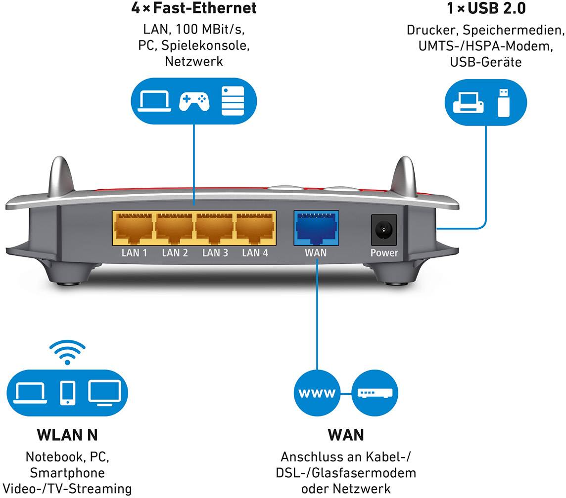 Router mit vier Ethernet-Ports, einem USB 2.0-Anschluss und WLAN N für Notebook und Smartphone. Unterstützt Kabel- oder DSL-Modem.