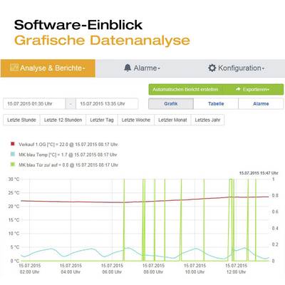 'Software-Einblick Grafische Datenanalyse' zeigt Diagramm mit Temperatur- und Verkaufsdaten über einen Tag. Achsen: Uhrzeit, Grad, Verkaufsmenge.