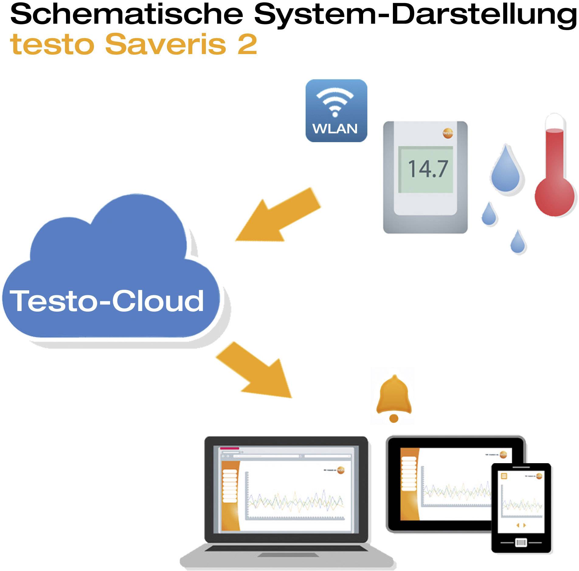 'Schematische Darstellung des Systems Testo Saveris 2: Verbindung zwischen Testo-Cloud, WLAN, Datenlogger und Endgeräten über WLAN.'