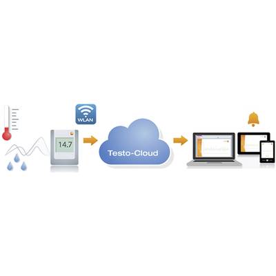 'Datenfluss-Diagramm: Sensoren messen Temperatur und Feuchtigkeit. Werte werden in die Testo-Cloud übertragen und auf Geräten angezeigt.'