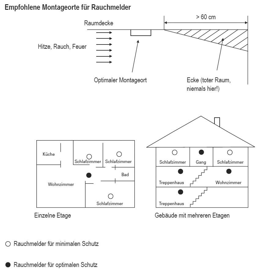'Empfohlene Montageorte für Rauchmelder': Diagramm zeigt, wo Rauchmelder in Räumen platziert werden sollen, in der Nähe der Raumdecke, über 60 cm von Ecken entfernt.