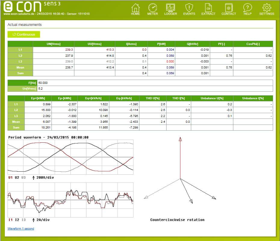 'Messdaten-Dashboard mit Übersichtstabellen für Spannung, Strom, Leistung, Frequenz und Gleichgewicht; Diagramme für Periodenwellenformen und Vektorrotation.'