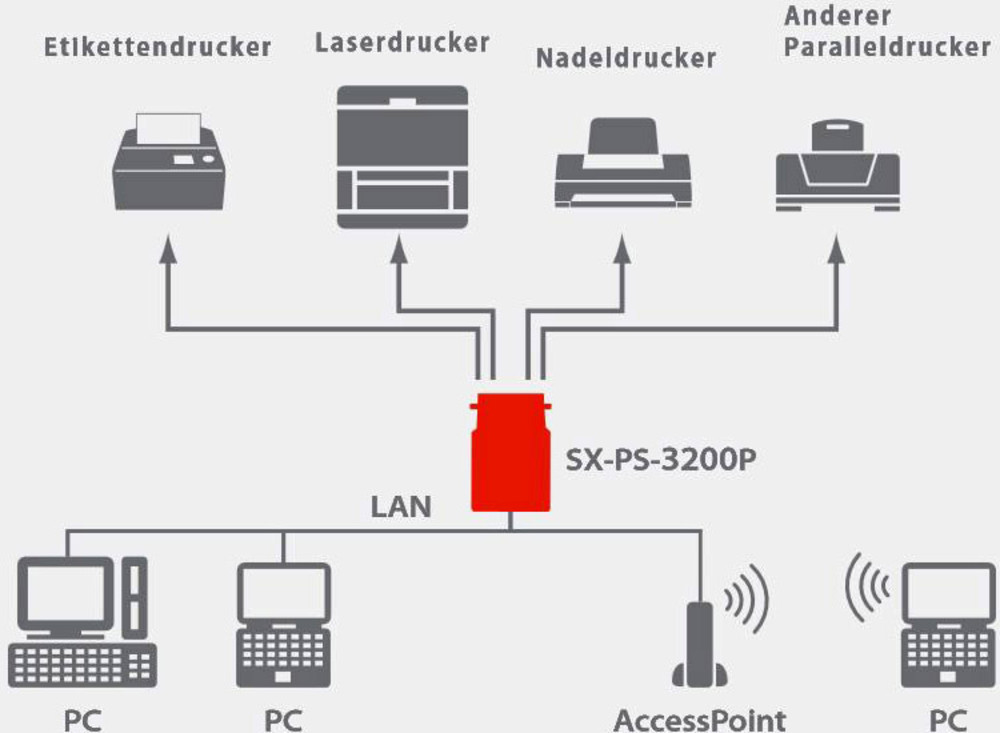 Netzwerk Printserver LAN (10/100 MBit/s), Parallel (IEEE 1284) Silex ...