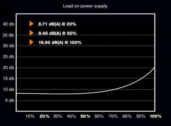 Diagramm zeigt 'Load on power supply' mit Diagrammlinie von 0 dB bei 0% bis 40 dB bei 100%. Werte: 8,71 dB(A) bei 20%, 9,45 dB(A) bei 50%, 19,90 dB(A) bei 100%.