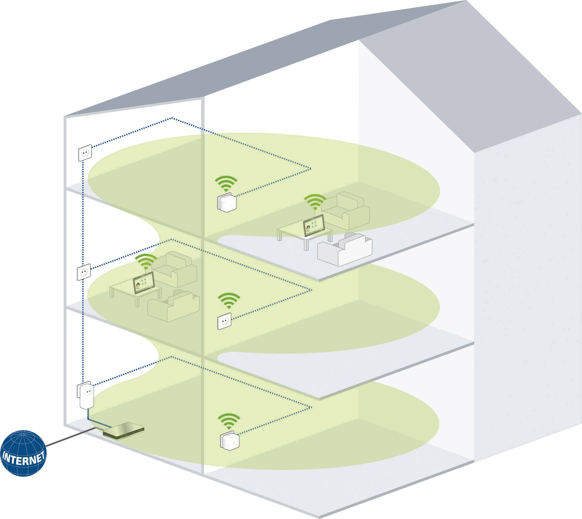 'Schnittbild eines Hauses zeigt Router im Erdgeschoss, der WLAN-Signal an Access Points in jedem Stockwerk sendet. Verbindung zum Internet.'