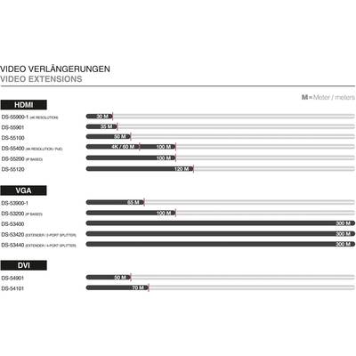 'Diagramm zeigt Videoverlängerungen: HDMI bis 120 m, VGA bis 300 m, DVI bis 70 m. Unterschiedliche Modelle mit max. Reichweiten.'