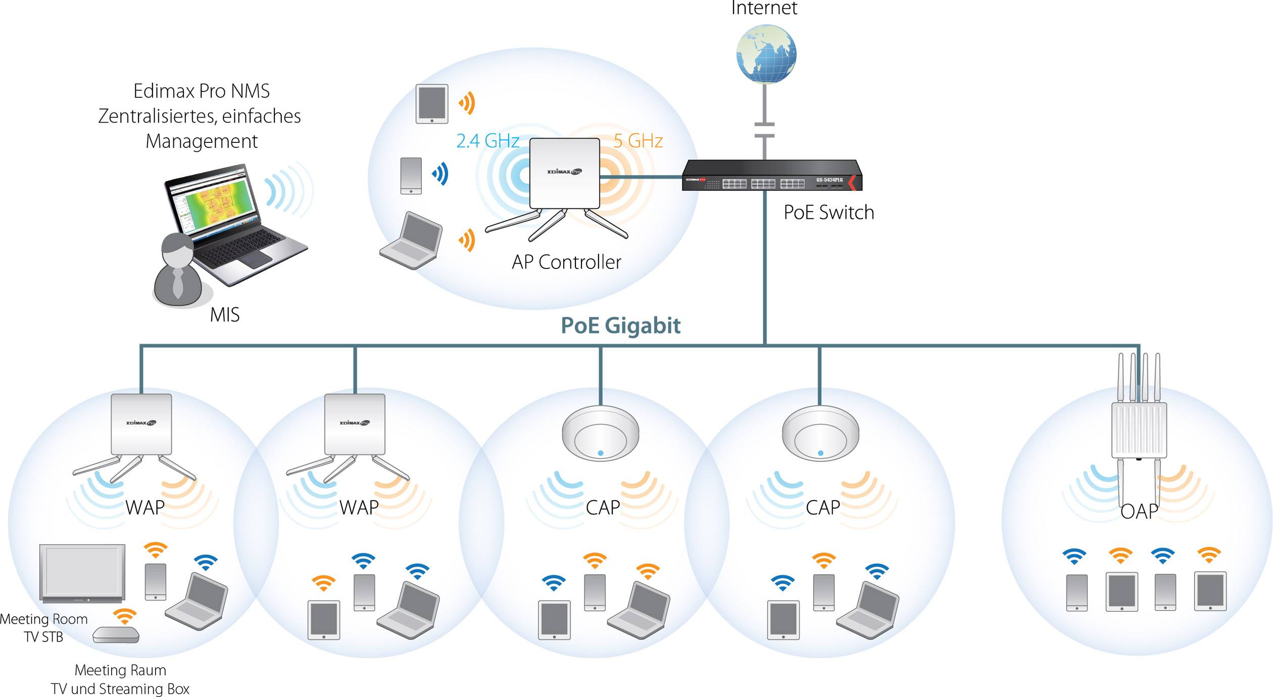 'Netzwerktopologie-Diagramm: Dediziertes zentralisiertes Management mit Edimax Pro NMS, AP-Controller, PoE-Gigabit-Switch. Verbindung zu WAP, CAP im Meeting Room und anderen Geräten.'