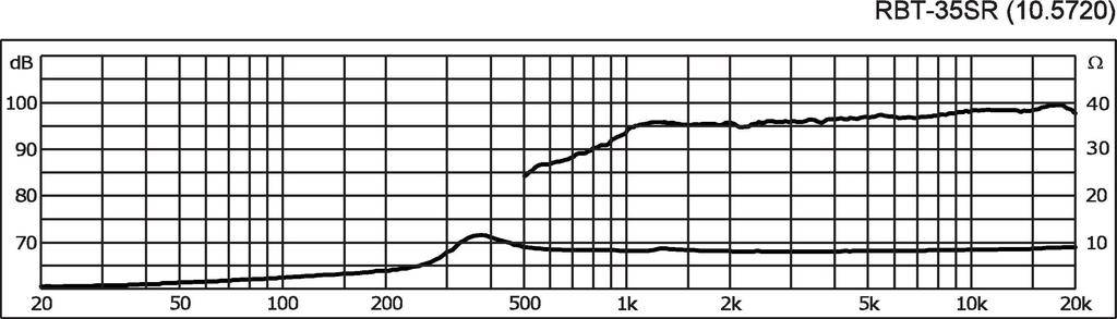 'RBT-35SR (10.5720)' Diagramm zeigt zwei Kurven: dB-Wert von 70 bis über 100 und Ω-Wert von 10 bis 40, mit Frequenz von 20 bis 10k Hz.