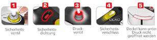 'Sicherheitsventil', 'Sicherheitsdichtung', 'Druckventil', 'Sicherheitsverschluss', 'Deckel kann unter Druck nicht geöffnet werden'.