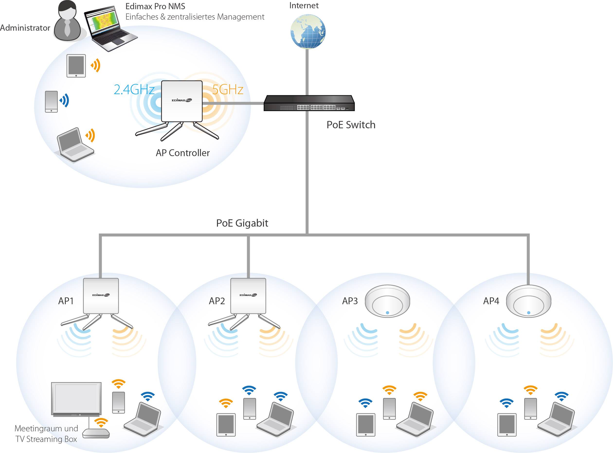 Netzwerkdiagramm zeigt WLAN-Infrastruktur: AP Controller, PoE Switch, vier APs (AP1-AP4) verbinden Geräte über 2,4GHz/5GHz.