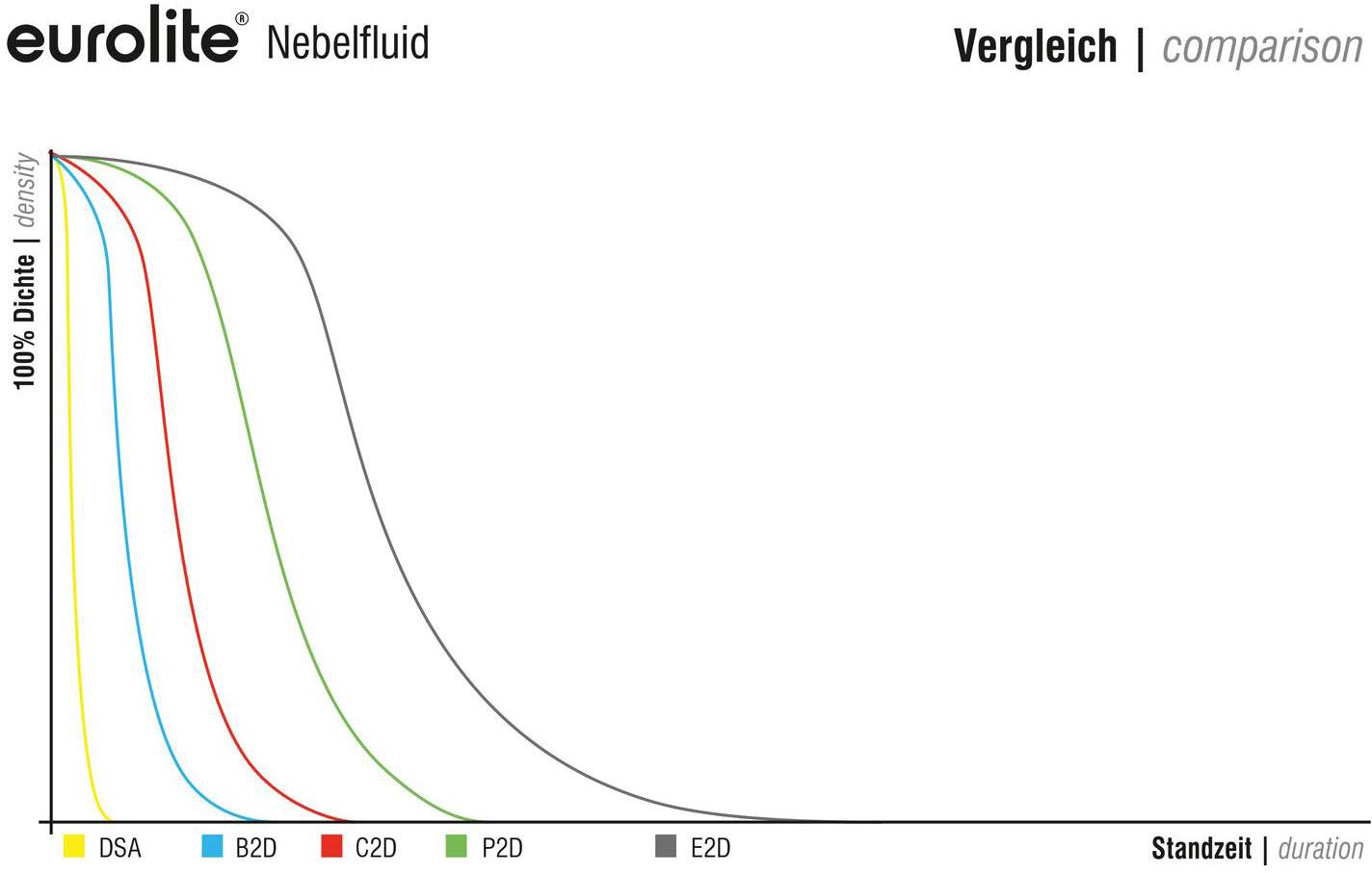 'Grafik zeigt vier Abfallkurven für Nebelfluid d. Marken: DSA (blau), B2D (rot), C2D (grün), P2D (gelb), E2D (grau). Achsen: Dichte vs. Standzeit.'
