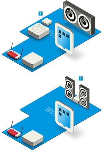 Multiroom - Erweitern & Integrieren