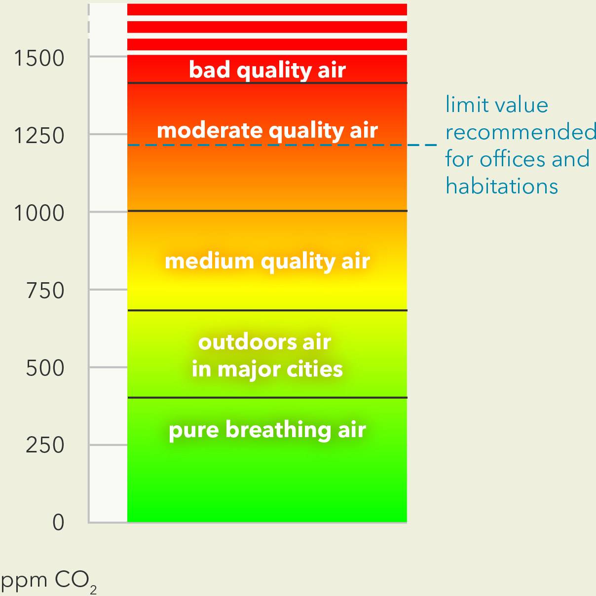 'Diagramm zur Luftqualitätsbewertung anhand von CO2-Werten. Bereiche: schlechte (rot), moderate (orange), mittlere (gelb), gute (grün) Luftqualität in ppm CO₂.'