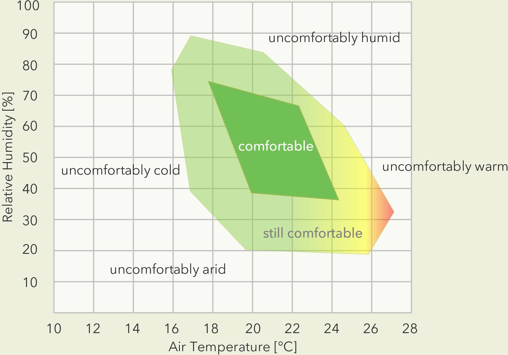 Diagramm mit relativer Luftfeuchtigkeit (%) auf der y-Achse und Lufttemperatur (°C) auf der x-Achse. Der grüne Bereich zeigt 'comfortable', gelb/grün 'still comfortable'. Randbereiche zeigen 'uncomfortably' kalt, arid, feucht, warm.