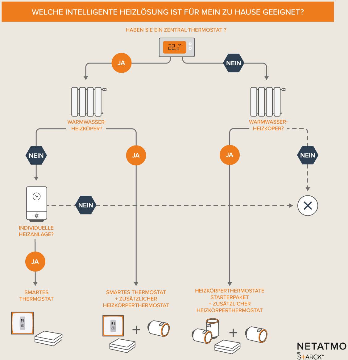 Netatmo Smarte Heizkörperthermostate Starterpaket mit 2x Thermostat inklusive Relais-7
