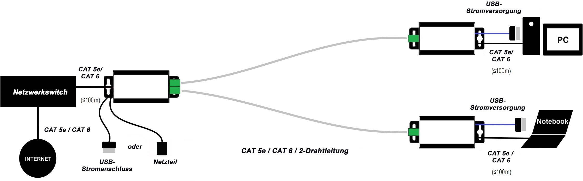 Netzwerkschema: Ein Netzwerkswitch verbindet über CAT 5e/6 Kabel zwei Geräte, einen PC und ein Notebook, mit Stromversorgung über USB.