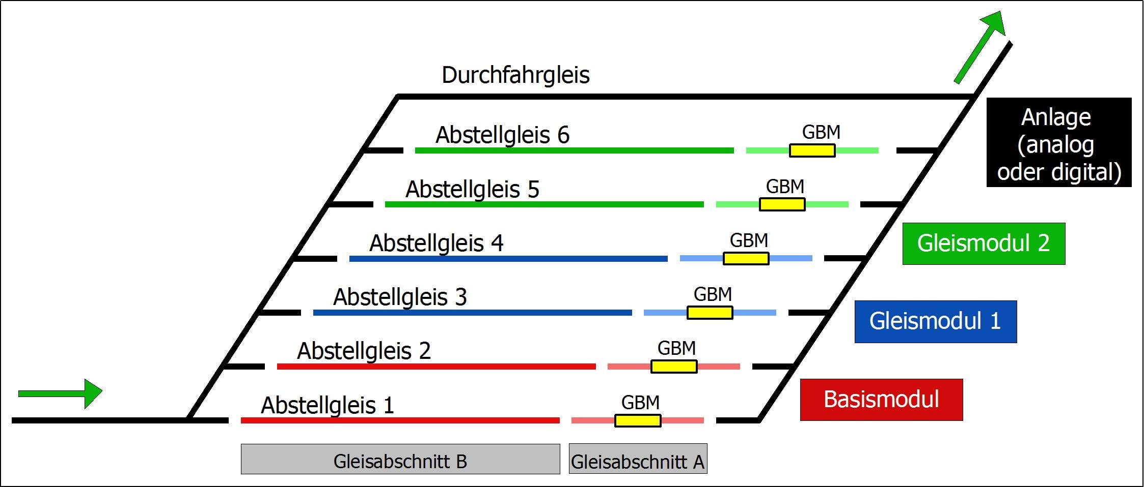 Diagramm einer Zugabstellanlage mit sechs Abstellgleisen, GBM-Anlagen, zwei Gleismodule und Basismodul. Pfeile zeigen die Fahrtrichtung.