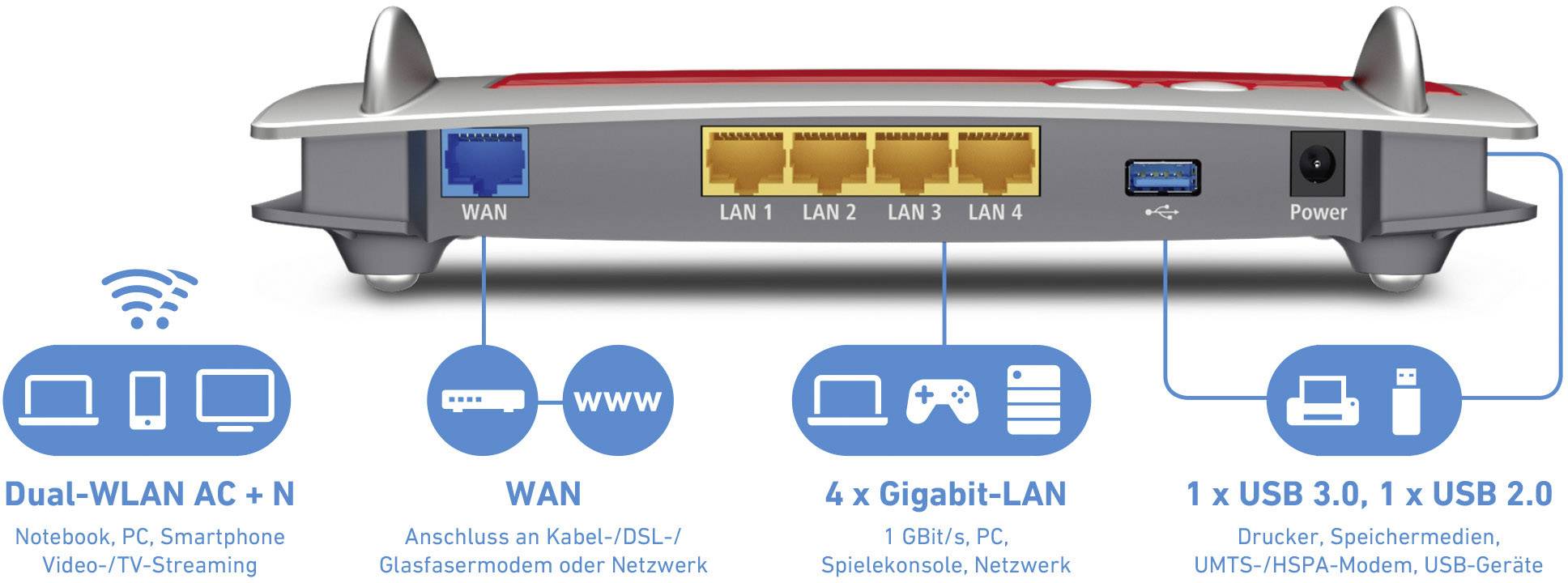 'Rückansicht eines Routers. Zeigt Anschlüsse: WAN, 4x LAN, USB 3.0 und 2.0, Power-Anschluss. Verwendung für Netzwerkverbindungen.'