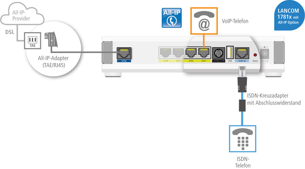LAN-Router mit Modem Lancom Systems 1781VA (All-IP, EU, over ISDN ...