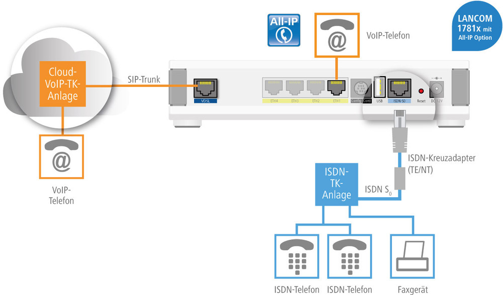Systems 1781VAW (AllIP, EU, over ISDN) WLAN Router mit Modem
