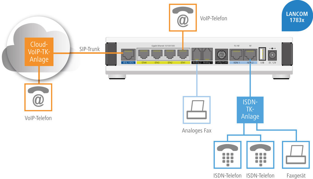 Systems 1783VAW (AllIP, EU, over ISDN) WLAN Router mit Modem