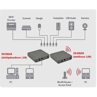 Silex Technology DS-520AN WLAN USB Server Gigabit-LAN (1 Gbit/s), USB-A (USB 2.0), Wi-Fi 4 (802.11n)-1