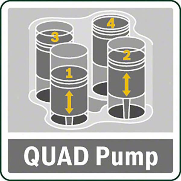 'QUAD Pump'-Anzeige mit vier nummerierten Pumpen. Pfeile zeigen Bewegungsrichtung innerhalb der Pumpen an.