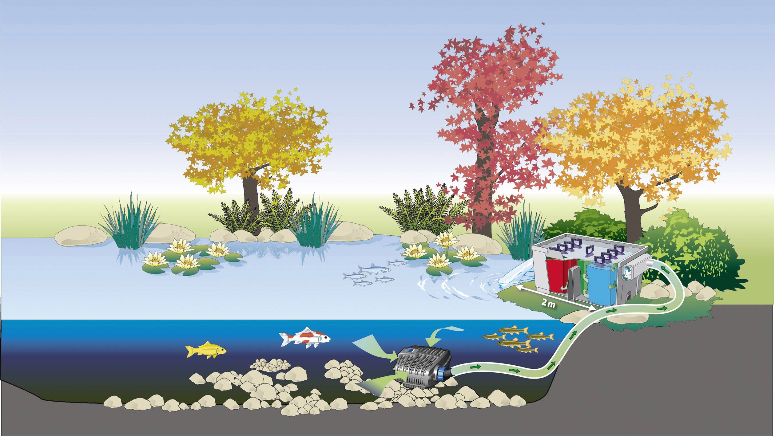 Wasserkreislauf eines Teichfilters