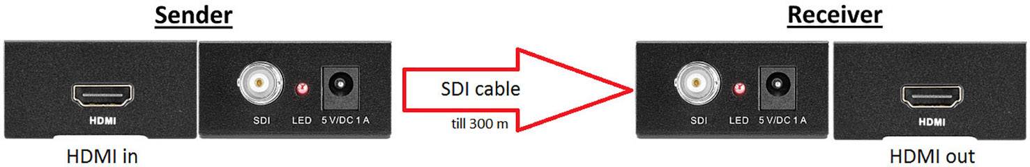 'Diagramm zeigt Verbindung zwischen Sender und Empfänger via SDI-Kabel. Links HDMI-Eingang, rechts HDMI-Ausgang. Kabellänge bis 300 m.'