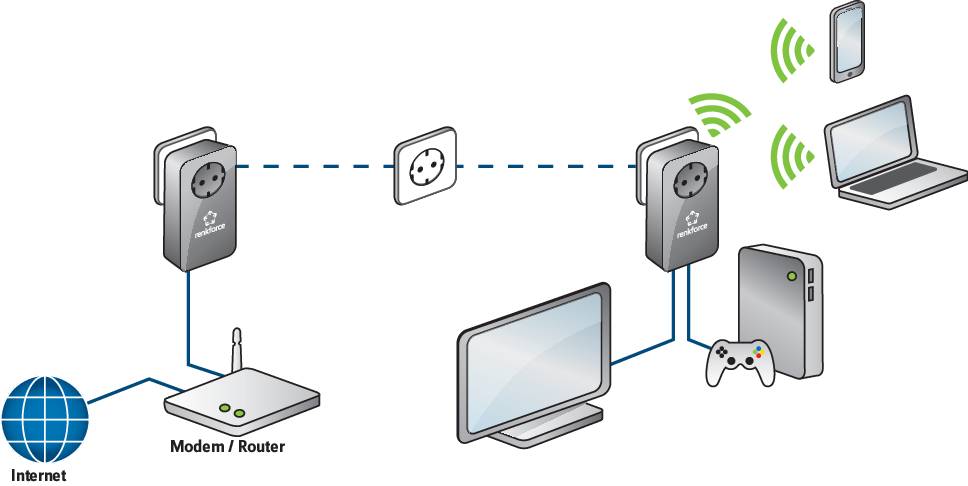 Ein Diagramm zeigt ein Heimnetzwerk: Internet zum Router, verbunden mit zwei drahtlosen Access Points, die Laptop und Spielekonsole bedienen.
