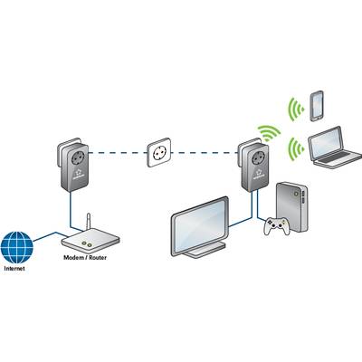 Ein Diagramm zeigt ein Heimnetzwerk: Internet zum Router, verbunden mit zwei drahtlosen Access Points, die Laptop und Spielekonsole bedienen.