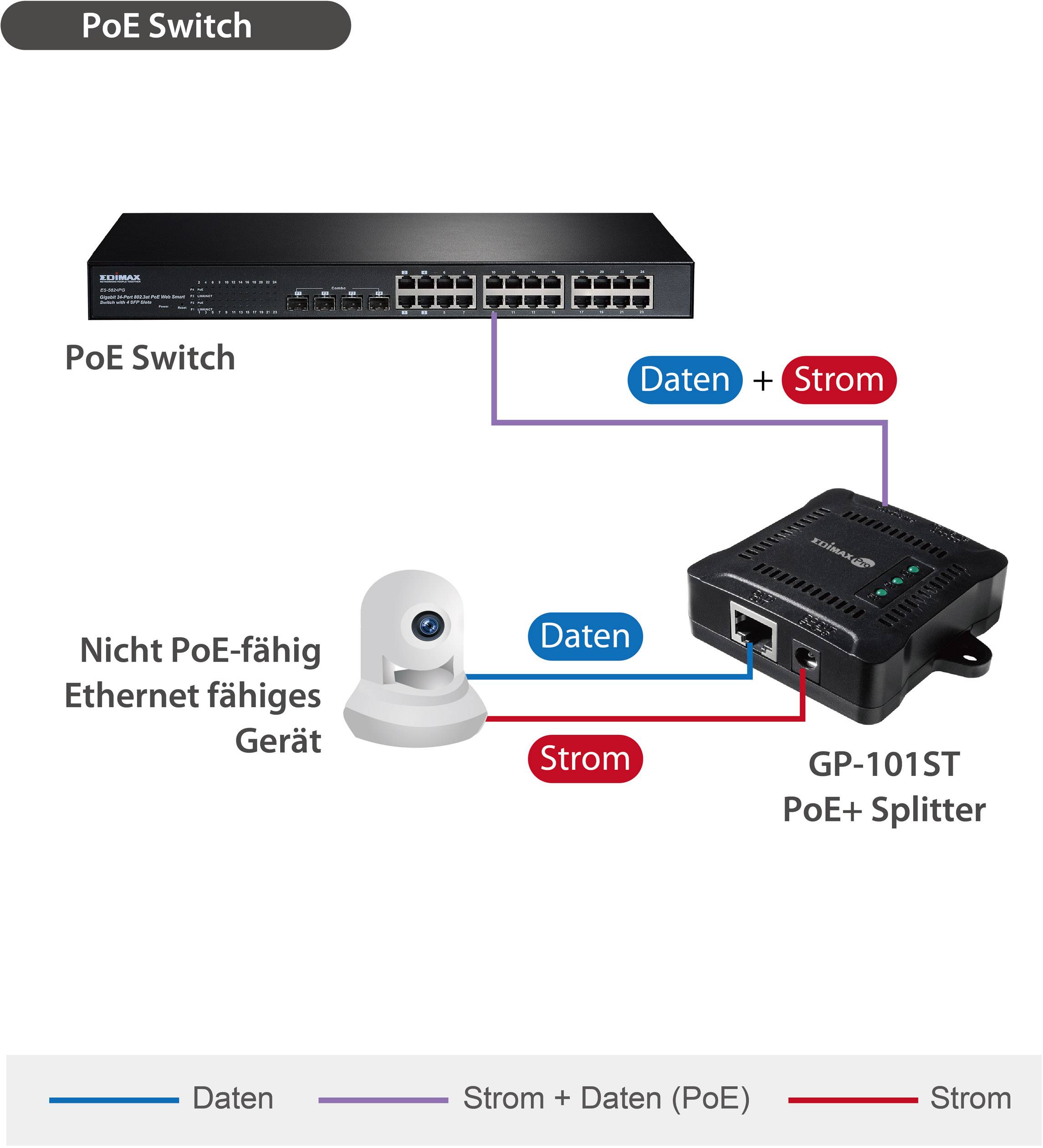 'PoE Switch' oben: Netzwerkgerät. Verbunden mit Kamera über 'Daten' und 'GP-101ST PoE+ Splitter' über 'Strom + Daten'. Spaltgerät sendet 'Daten' an Kamera und 'Strom' von Netzteil.