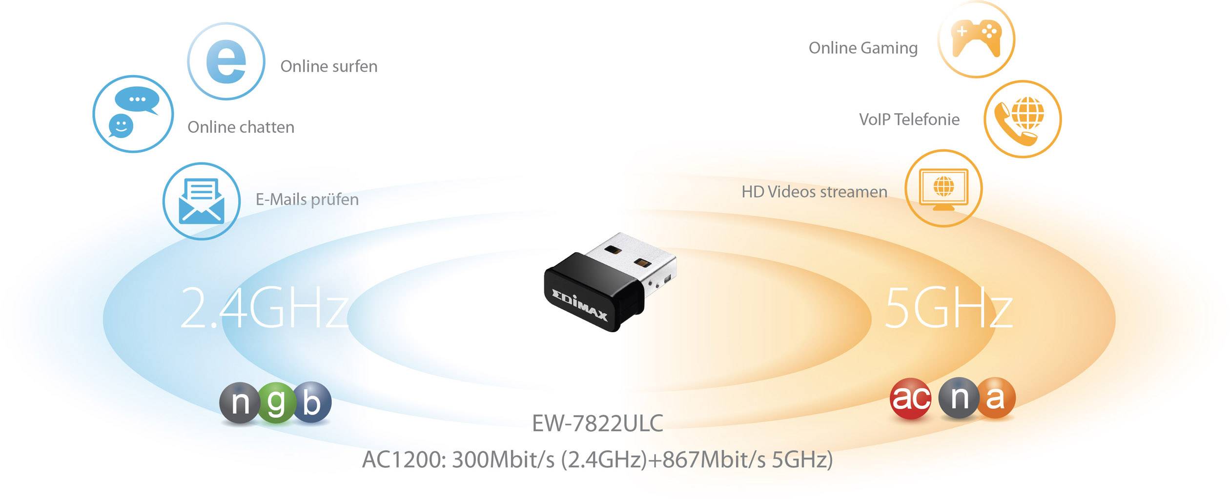 'Grafik eines Dual-Band-WLAN-Adapters. Links 2,4 GHz für Surfen, Chatten, E-Mails, rechts 5 GHz für Spiele, VoIP, HD-Streaming.'