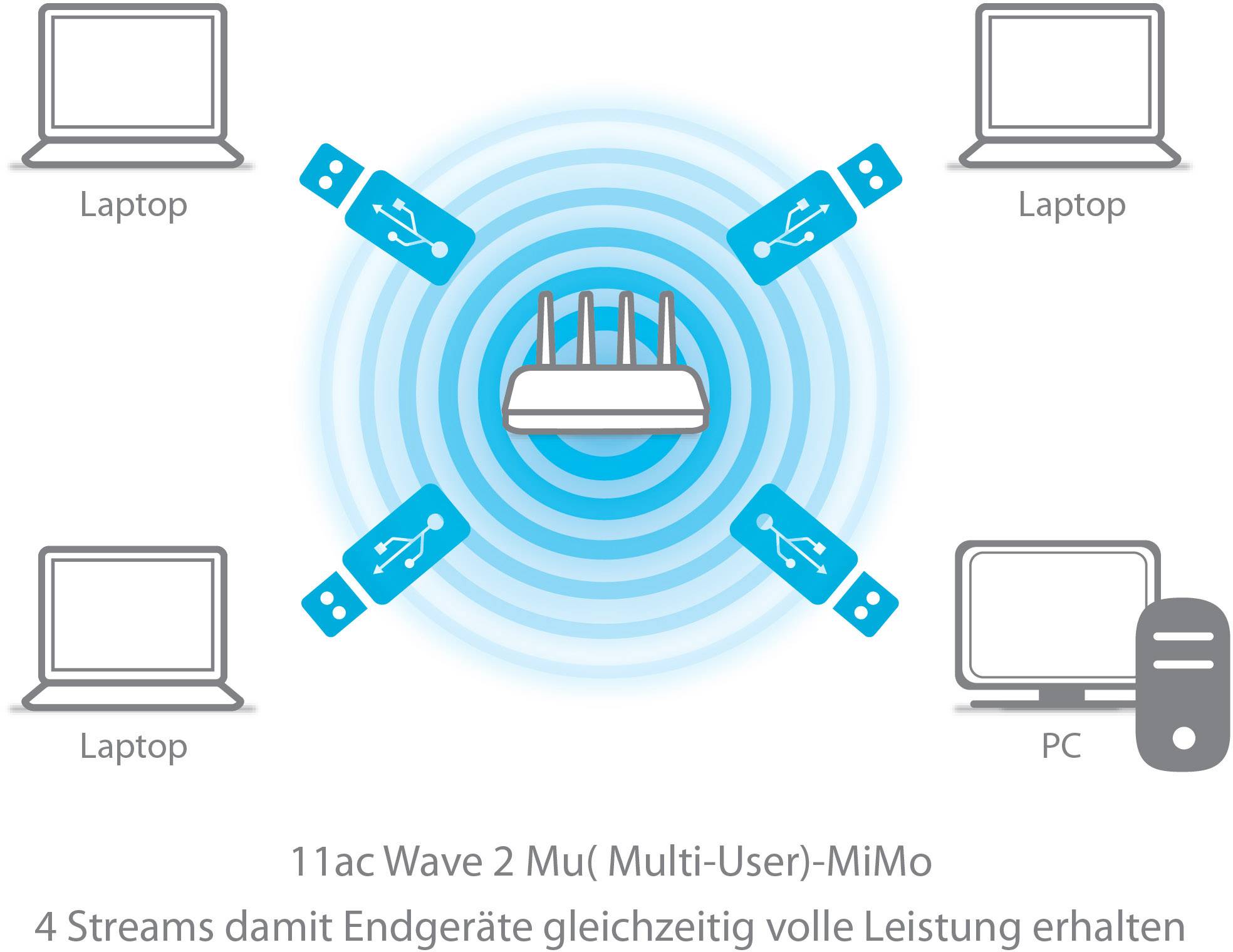 Ein Router in der Mitte strahlt Signale zu vier Geräten aus: zwei Laptops, ein PC und ein weiteres Gerät. Text: '11ac Wave 2 Mu-MiMo'.