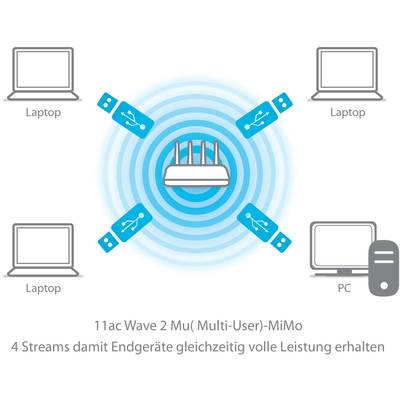 Ein Router in der Mitte strahlt Signale zu vier Geräten aus: zwei Laptops, ein PC und ein weiteres Gerät. Text: '11ac Wave 2 Mu-MiMo'.
