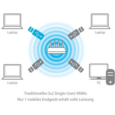 'Diagramm zeigt zentrales WLAN-Router, umgeben von Laptops und PC. USB-Symbole weisen auf eingeschränkte Leistung für mehrere Geräte hin.'