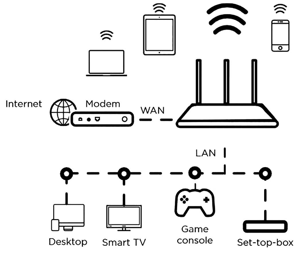 'Netzwerkdiagramm zeigt Internet-Anschluss über Modem und WLAN-Router, verbunden mit Geräten wie Desktop, Smart-TV und Spielekonsole.'