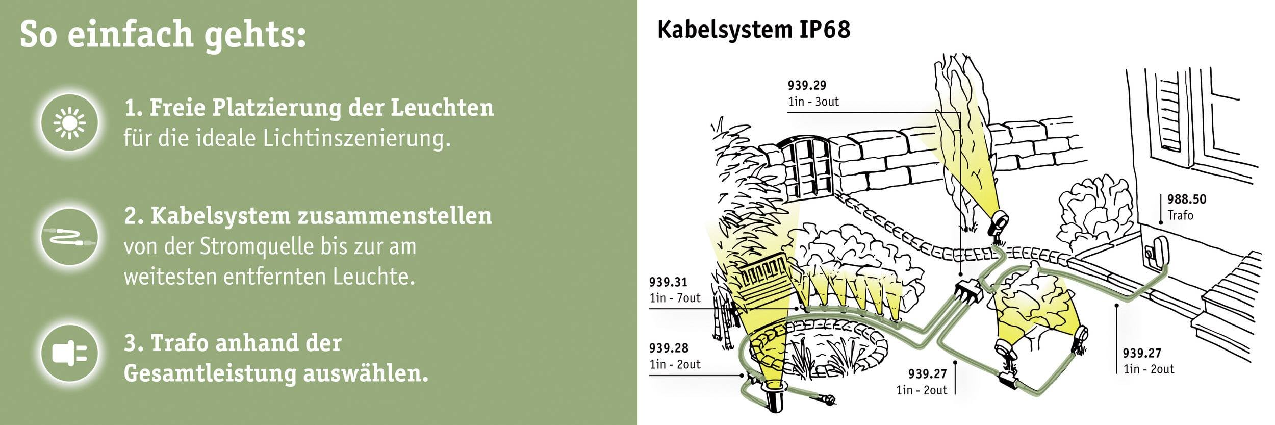 'So einfach geht's: 1. Freie Platzierung der Leuchten. 2. Kabelsystem zusammenstellen. 3. Trafo anhand der Gesamtleistung auswählen.' Illustration eines Gartenbeleuchtungssystems.