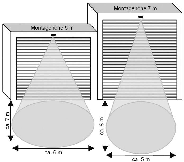 Zwei Garagentore mit montierten Sensoren. Linkes Tor: Montagehöhe 5 m, Ausleuchtung ca. 7 m hoch, ca. 6 m breit. Rechtes Tor: Montagehöhe 7 m, Ausleuchtung ca. 8 m hoch, ca. 5 m breit.