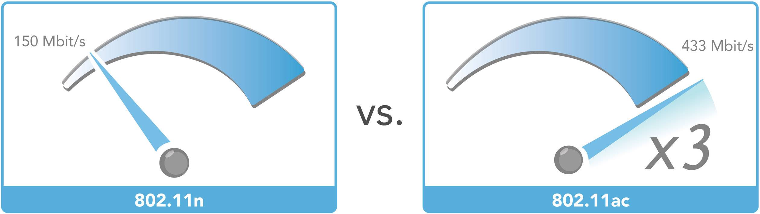 'Diagramm vergleicht WLAN-Geschwindigkeiten: Links 802.11n bei 150 Mbit/s, rechts 802.11ac mit 433 Mbit/s, dreimal schneller.'