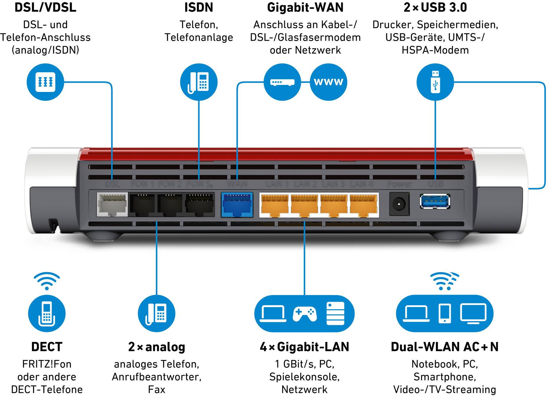 Rückansicht eines Routers mit verschiedenen Anschlüssen: DSL, ISDN, Ethernet-Ports, USB, DECT für Telefone und Dual-WLAN-Optionen.