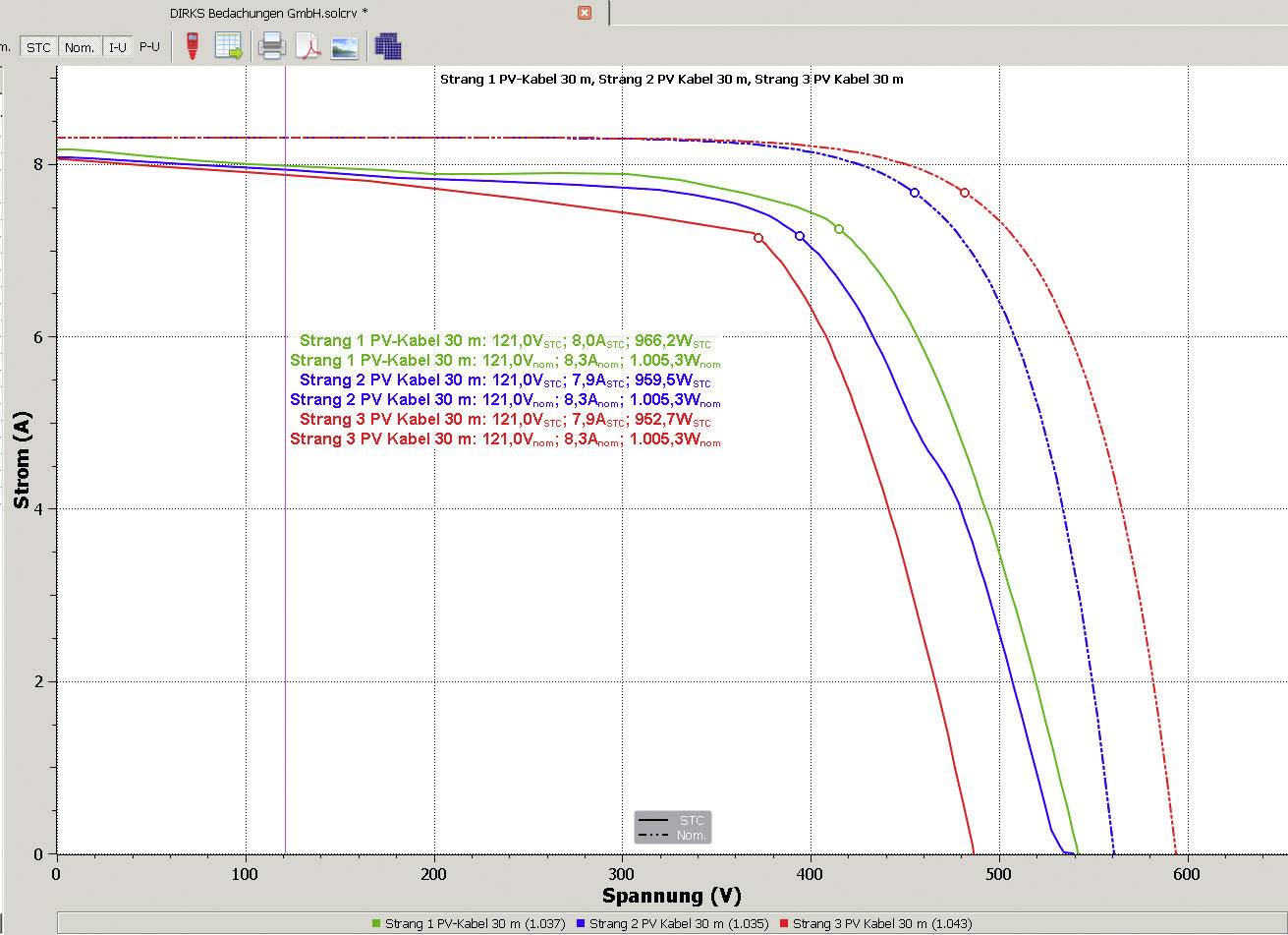 Graphische Darstellung von Strom-Spannungskurven für drei verschiedenfarbige PV-Kabel. Die X-Achse zeigt Spannung (V), die Y-Achse Strom (A).